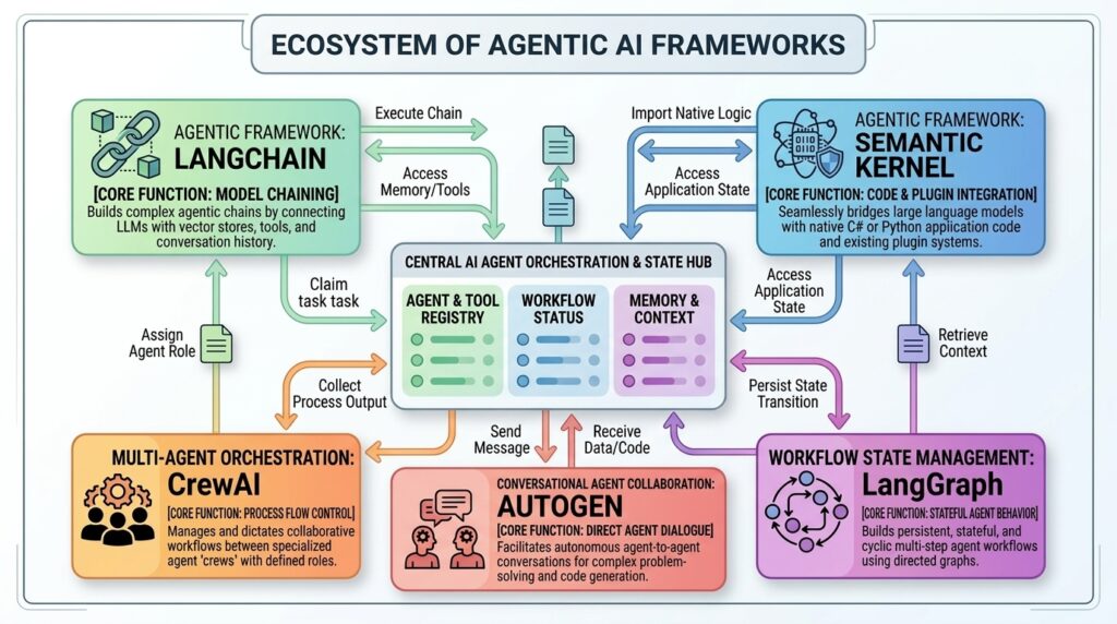 Agentic AI frameworks ecosystem chart showing LangChain, Semantic Kernel, CrewAI, AutoGen, and LangGraph connected through a central agent orchestration hub for tools, workflow state, and memory/context.