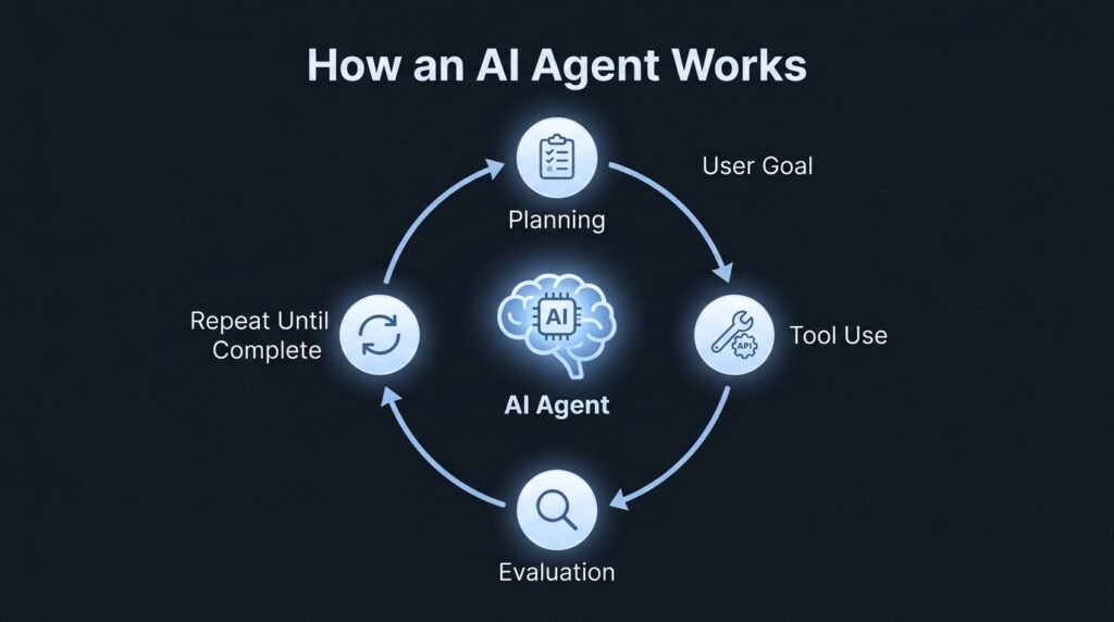 Diagram showing how an AI agent works, illustrating the workflow loop of goal, planning, tool use, evaluation, and repetition in an AI system.