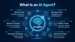 Infographic explaining what an AI agent is and how an AI agent completes tasks through planning, tool use, actions, and evaluation.