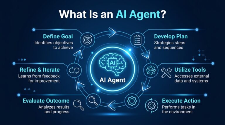 Infographic explaining what an AI agent is and how an AI agent completes tasks through planning, tool use, actions, and evaluation.